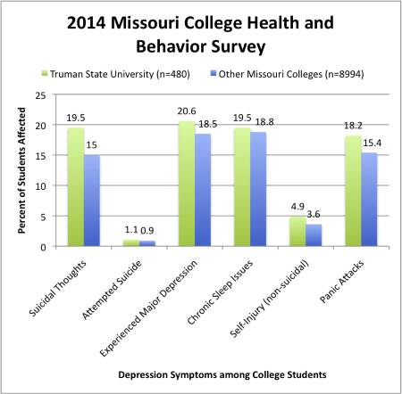 Percentage of students who experienced depression