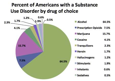 Percentage of Americans addicted to substances